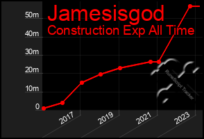 Total Graph of Jamesisgod