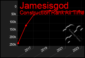 Total Graph of Jamesisgod