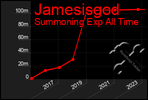 Total Graph of Jamesisgod