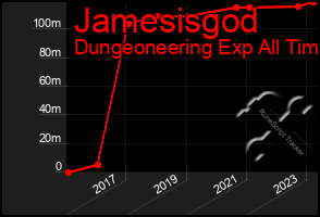 Total Graph of Jamesisgod