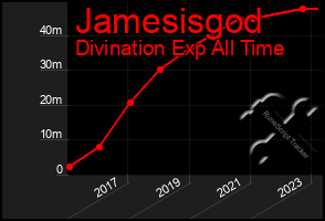 Total Graph of Jamesisgod