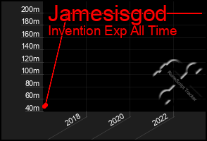 Total Graph of Jamesisgod