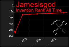 Total Graph of Jamesisgod