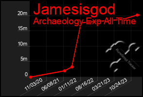 Total Graph of Jamesisgod