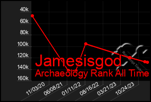 Total Graph of Jamesisgod