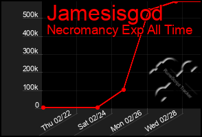 Total Graph of Jamesisgod