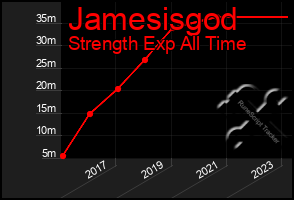 Total Graph of Jamesisgod