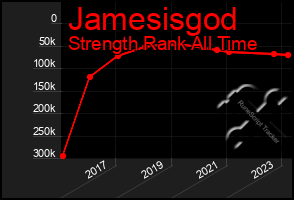 Total Graph of Jamesisgod