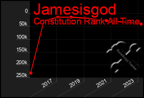 Total Graph of Jamesisgod