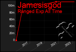 Total Graph of Jamesisgod