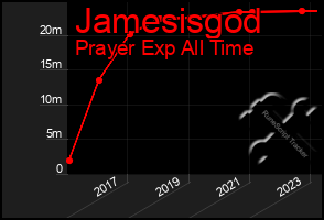 Total Graph of Jamesisgod