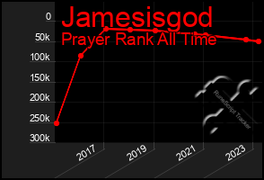 Total Graph of Jamesisgod