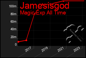 Total Graph of Jamesisgod