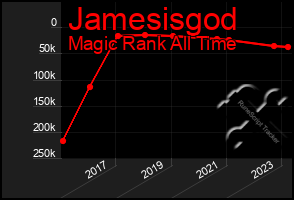 Total Graph of Jamesisgod