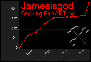 Total Graph of Jamesisgod