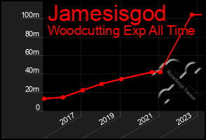 Total Graph of Jamesisgod