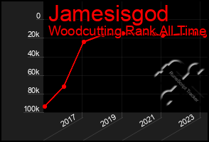 Total Graph of Jamesisgod