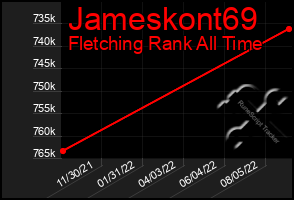 Total Graph of Jameskont69