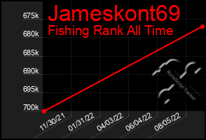 Total Graph of Jameskont69