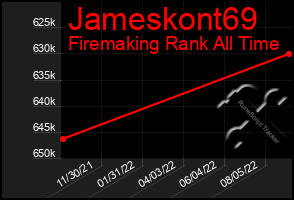 Total Graph of Jameskont69