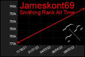 Total Graph of Jameskont69