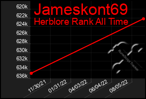 Total Graph of Jameskont69