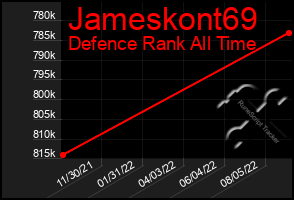 Total Graph of Jameskont69