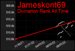 Total Graph of Jameskont69