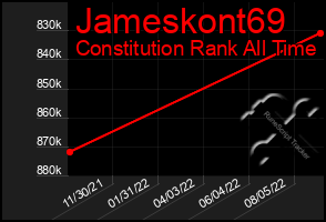 Total Graph of Jameskont69