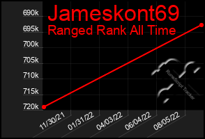 Total Graph of Jameskont69