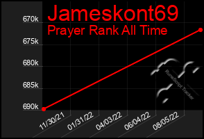 Total Graph of Jameskont69