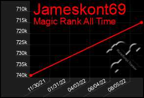 Total Graph of Jameskont69