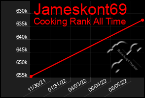 Total Graph of Jameskont69