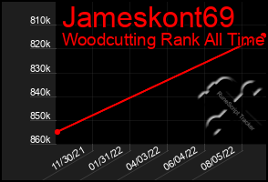 Total Graph of Jameskont69