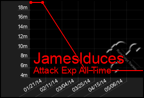 Total Graph of Jameslduces