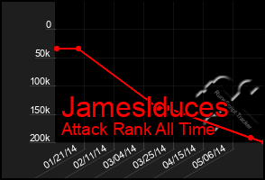 Total Graph of Jameslduces