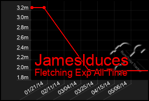 Total Graph of Jameslduces