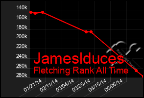 Total Graph of Jameslduces