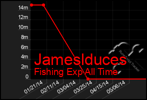 Total Graph of Jameslduces