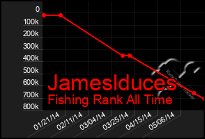 Total Graph of Jameslduces