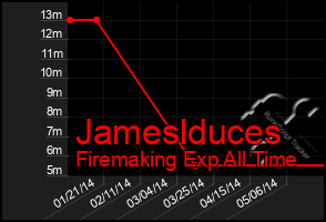 Total Graph of Jameslduces