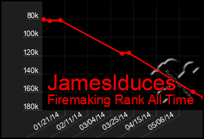 Total Graph of Jameslduces