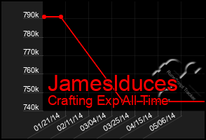 Total Graph of Jameslduces