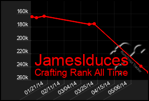 Total Graph of Jameslduces