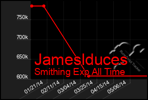 Total Graph of Jameslduces