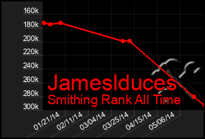 Total Graph of Jameslduces