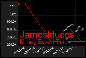 Total Graph of Jameslduces