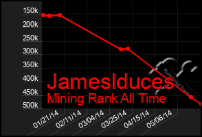 Total Graph of Jameslduces