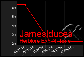 Total Graph of Jameslduces