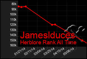 Total Graph of Jameslduces